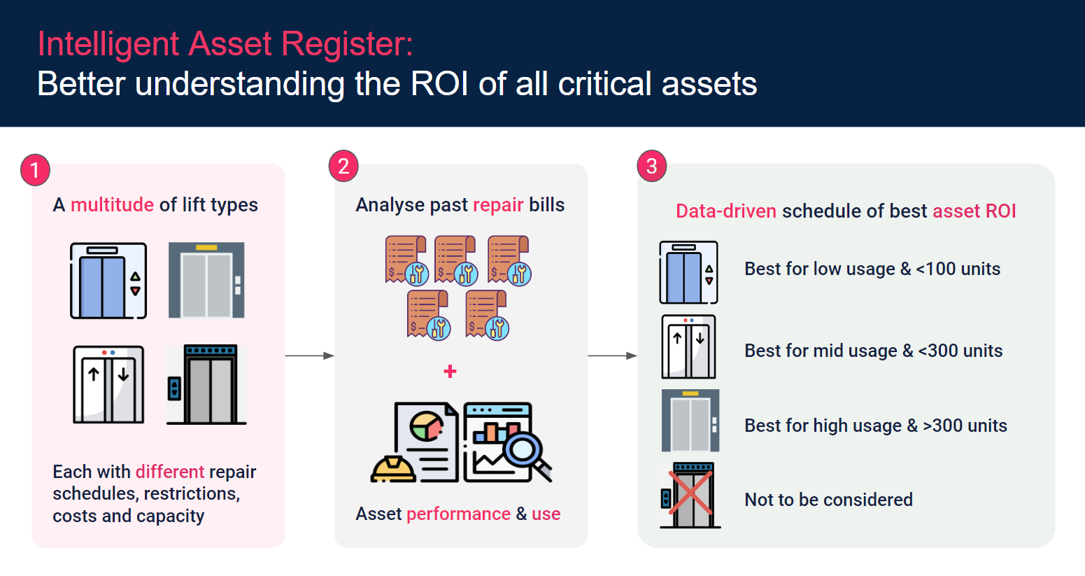 uk article intelligent asset register – image